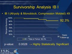 IB I 30 Year Survivorship 92.3%